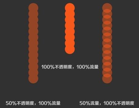 关于PS笔刷的流量和不透明度有什么区别